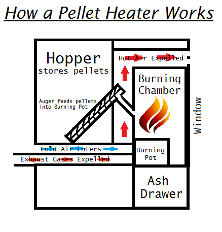 Pellet Heaters Tasmania